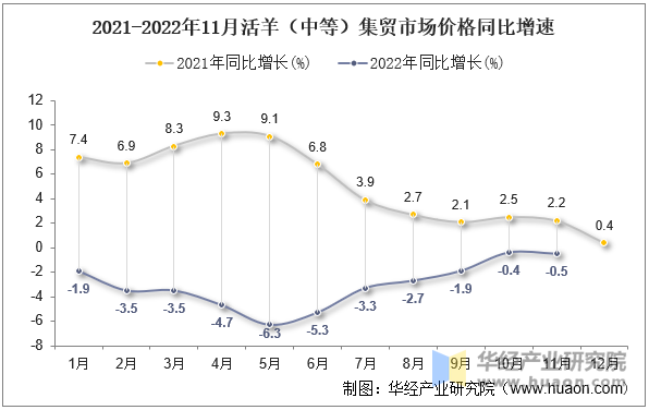 2021-2022年11月活羊（中等）集贸市场价格同比增速