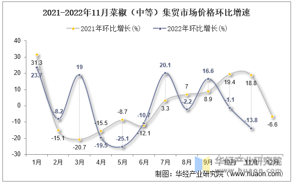 2021-2022年11月菜椒（中等）集贸市场价格环比增速