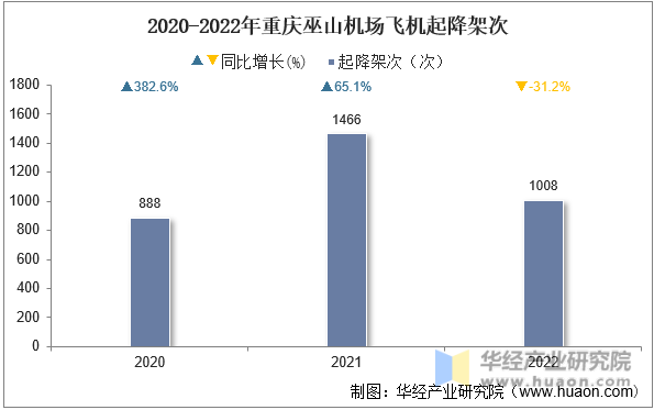2020-2022年重庆巫山机场飞机起降架次