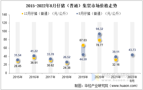 2015-2022年8月仔猪（普通）集贸市场价格走势