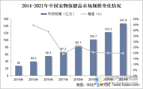 2014-2021年中国宠物保健品市场规模变化情况