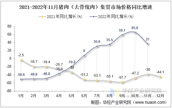 2021-2022年11月猪肉（去骨统肉）集贸市场价格同比增速