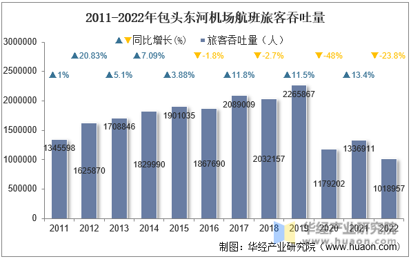 2011-2022年包头东河机场航班旅客吞吐量