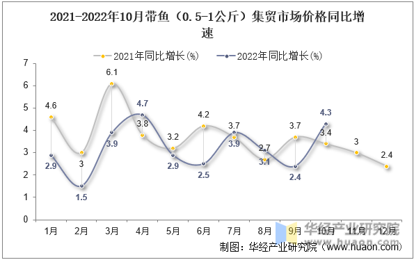 2021-2022年10月带鱼（0.5-1公斤）集贸市场价格同比增速