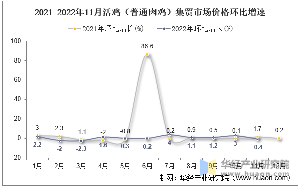 2021-2022年11月活鸡（普通肉鸡）集贸市场价格环比增速