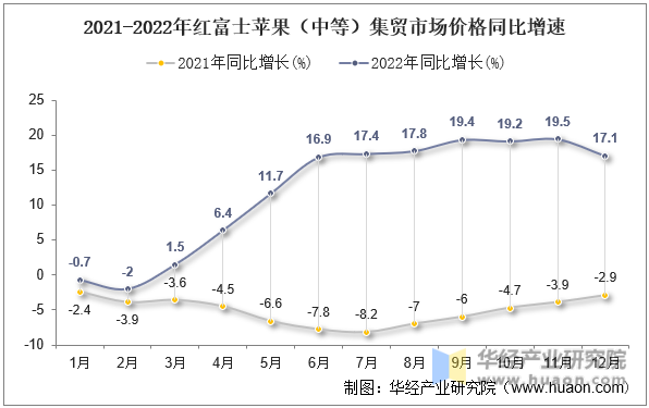 2021-2022年红富士苹果（中等）集贸市场价格同比增速