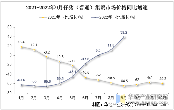 2021-2022年9月仔猪（普通）集贸市场价格同比增速