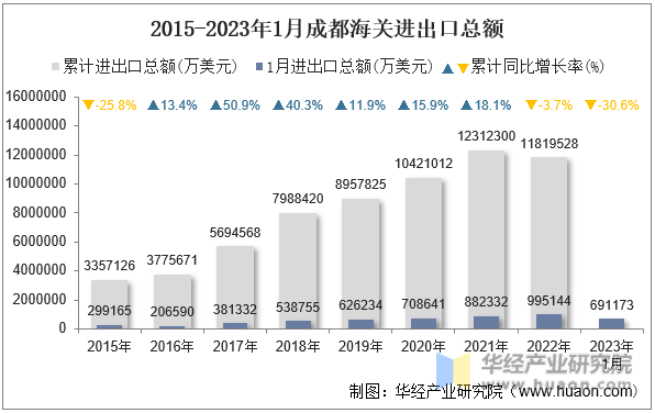 2015-2023年1月成都海关进出口总额