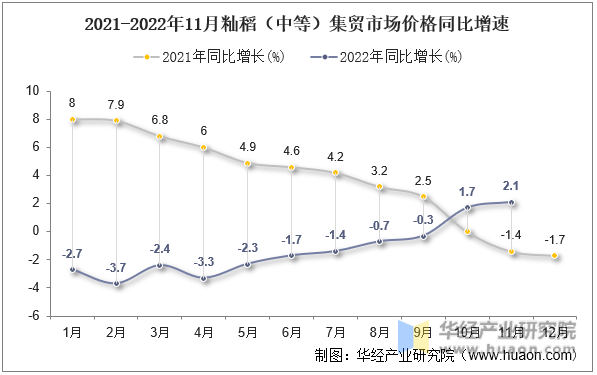 2021-2022年11月籼稻（中等）集贸市场价格同比增速