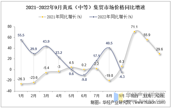 2021-2022年9月黄瓜（中等）集贸市场价格同比增速