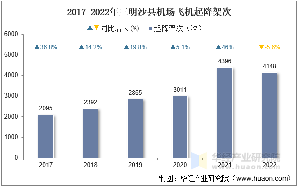 2017-2022年三明沙县机场飞机起降架次