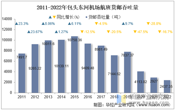 2011-2022年包头东河机场航班货邮吞吐量