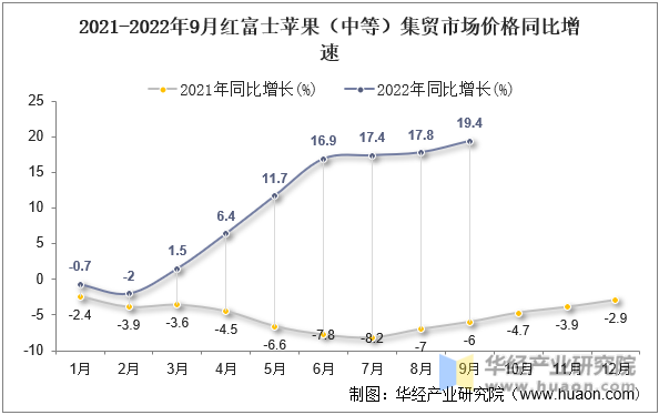 2021-2022年9月红富士苹果（中等）集贸市场价格同比增速