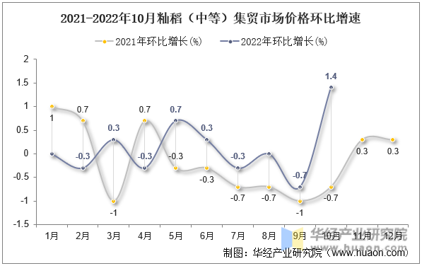 2021-2022年10月籼稻（中等）集贸市场价格环比增速