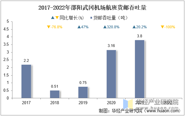 2017-2022年邵阳武冈机场航班货邮吞吐量