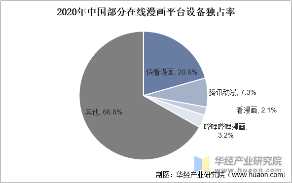 2020年中国部分在线漫画平台设备独占率