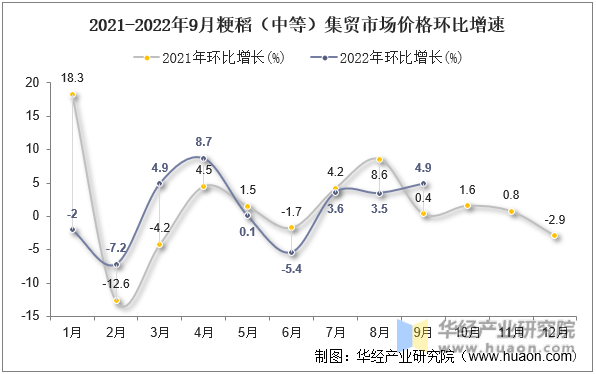 2021-2022年9月粳稻（中等）集贸市场价格环比增速