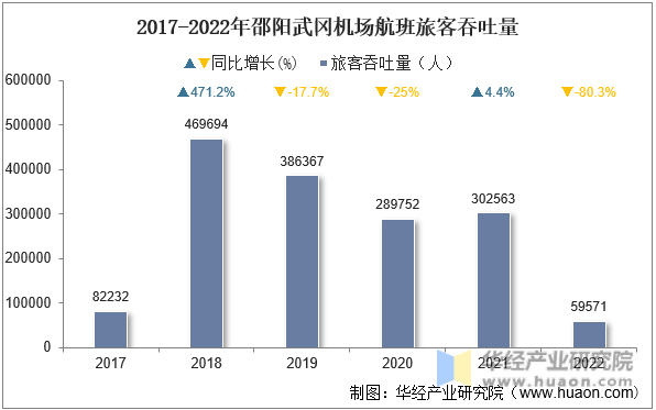 2017-2022年邵阳武冈机场航班旅客吞吐量