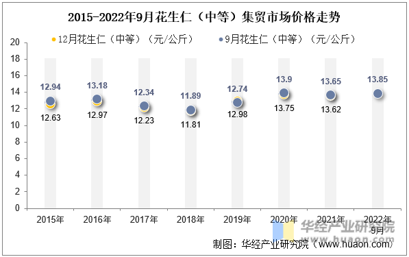 2015-2022年9月花生仁（中等）集贸市场价格走势
