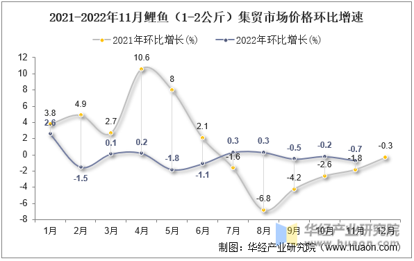2021-2022年11月鲤鱼（1-2公斤）集贸市场价格环比增速