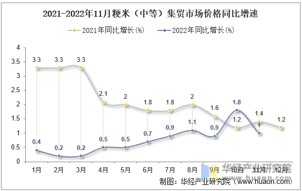 2021-2022年11月粳米（中等）集贸市场价格同比增速