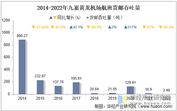 2014-2022年九寨黄龙机场航班货邮吞吐量