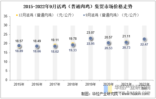2015-2022年9月活鸡（普通肉鸡）集贸市场价格走势