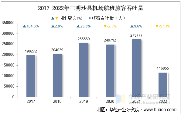 2017-2022年三明沙县机场航班旅客吞吐量