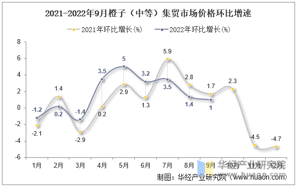 2021-2022年9月橙子（中等）集贸市场价格环比增速