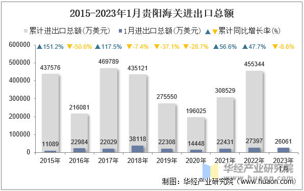 2015-2023年1月贵阳海关进出口总额