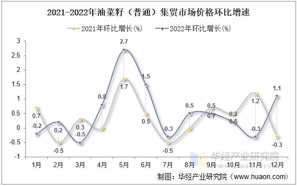 2021-2022年油菜籽（普通）集贸市场价格环比增速