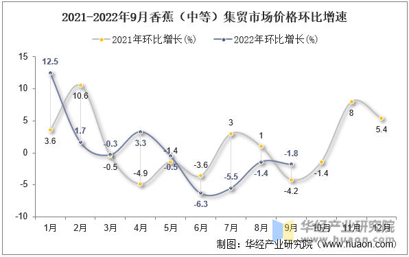 2021-2022年9月香蕉（中等）集贸市场价格环比增速