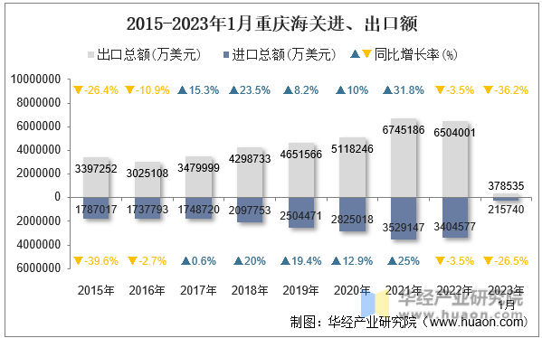 2015-2023年1月重庆海关进、出口额