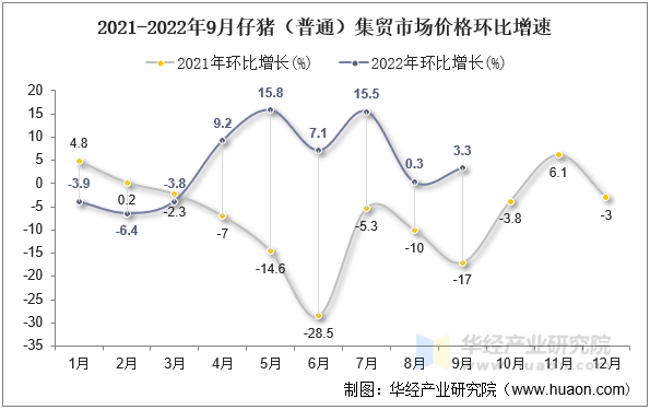 2021-2022年9月仔猪（普通）集贸市场价格环比增速