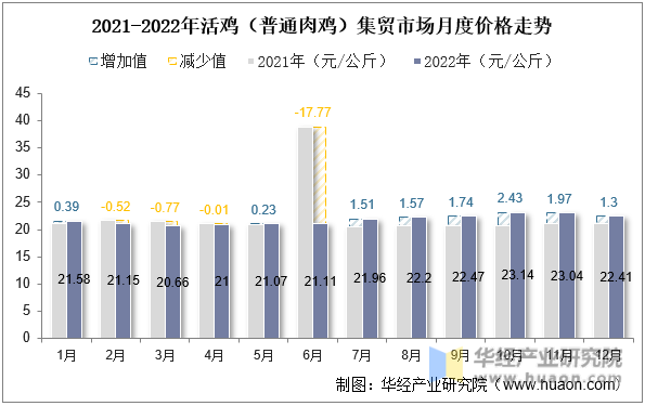 2021-2022年活鸡（普通肉鸡）集贸市场月度价格走势