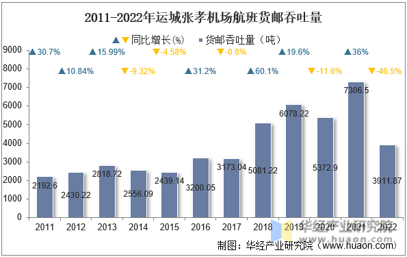 2011-2022年运城张孝机场航班货邮吞吐量