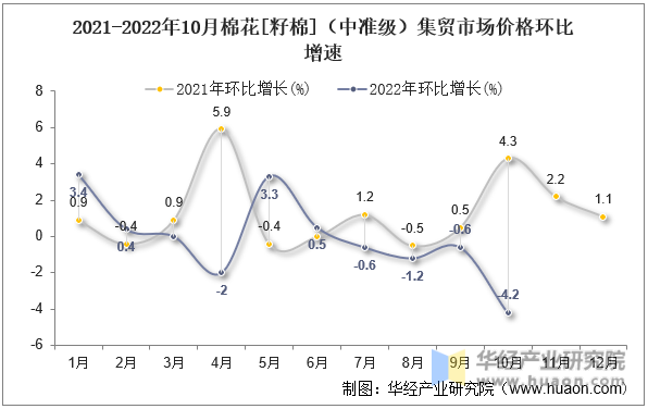 2021-2022年10月棉花[籽棉]（中准级）集贸市场价格环比增速