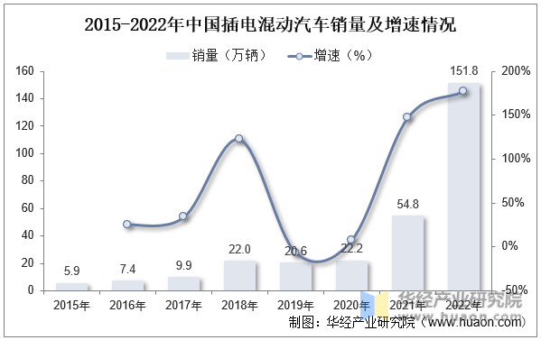 2015-2022年中国插电混动汽车销量及增速情况