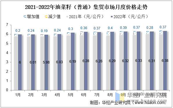 2021-2022年油菜籽（普通）集贸市场月度价格走势