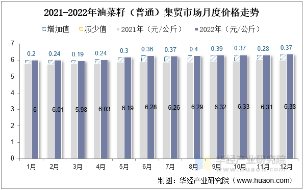 2021-2022年油菜籽（普通）集贸市场月度价格走势