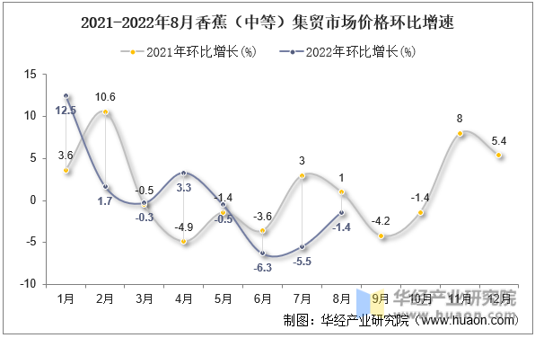 2021-2022年8月香蕉（中等）集贸市场价格环比增速