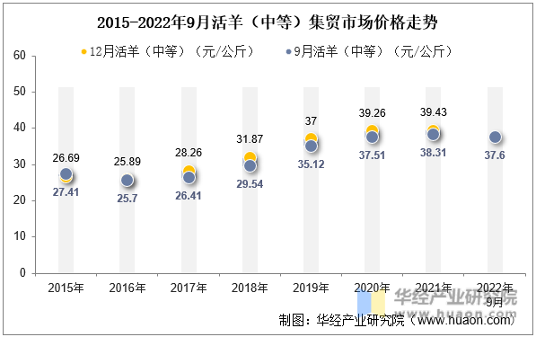 2015-2022年9月活羊（中等）集贸市场价格走势