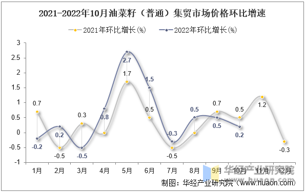 2021-2022年10月油菜籽（普通）集贸市场价格环比增速