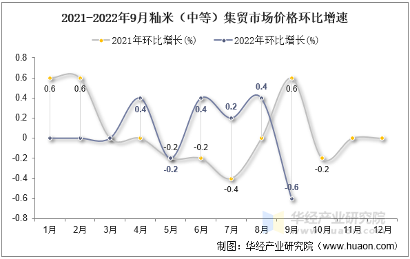 2021-2022年9月籼米（中等）集贸市场价格环比增速