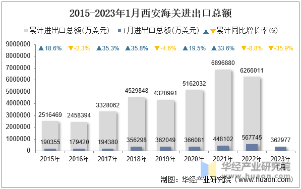 2015-2023年1月西安海关进出口总额