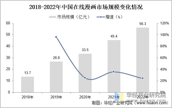2018-2022年中国在线漫画市场规模变化情况