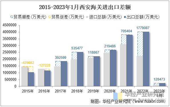 2015-2023年1月西安海关进出口差额