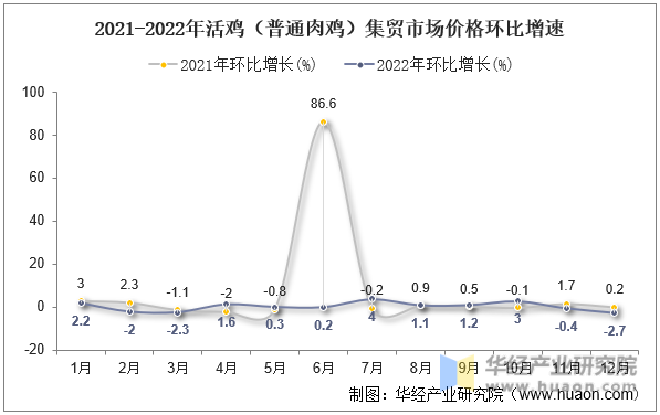2021-2022年活鸡（普通肉鸡）集贸市场价格环比增速