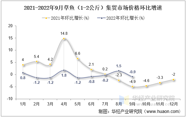 2021-2022年9月草鱼（1-2公斤）集贸市场价格环比增速