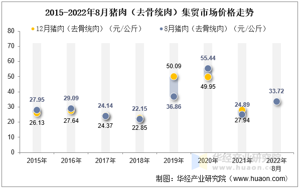 2015-2022年8月猪肉（去骨统肉）集贸市场价格走势